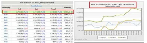 dollar-hari-ini-Kurs-Dollar